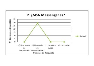 2. ¿MSN Messenger es?
                            35
Nª de personas Encuestdas




                            30
                            25
                            20
                            15
                            10                                                          Series1
                             5
                             0
                                 a) Una marca b) Un medio c) Un video   d) Un celular
                                      de           de          juego
                                 computador comunicación
                                               Opciones de Respuesta
 