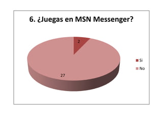 6. ¿Juegas en MSN Messenger?

             2



                               Si
                               No
        27
 