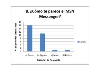 8. ¿Cómo te parece el MSN
                                         Messenger?
                             18
Nª de personas Encuestadas


                             16
                             14
                             12
                             10
                              8
                              6                                                  Series1
                              4
                              2
                              0
                                  a) Bueno   b) Regular   c) Malo    d) Pésimo
                                             Opciones de Respuesta
 