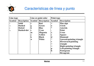 Características de línea y punto
!
" #
$
%
&
#
'
Matlab
'
(
) (
" '
*
&
+
,
-
.
/#
0 (
( (
!
1
2 &
 