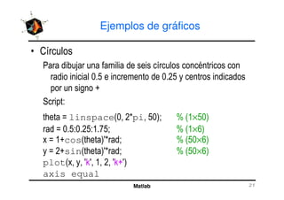 Ejemplos de gráficos
-
$ # .
A1H A1*H
I
'
Matlab
'
, ; linspace%A! *?pi! HA&< J %6×HA&
; A1H A1*H 61KH< J %6×L&
; 6Icos% , &7? < J %HA×L&
; *Isin% , &7? < J %HA×L&
plot% ! ! 7(7! 6! *! 7(I7&
axis equal
 