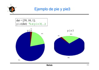 Ejemplo de pie y pie3
- 6 ! 0#
pie 5 pie3 7
20%
2%
20%
pie pie3
Matlab
78%
78%
2%
 
