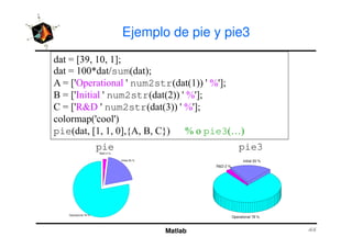 Ejemplo de pie y pie3
- 6 ! 0#
!!" &sum #
8 -'* ' num2str ' 5'0#
9 -': ' num2str ' 5'0#
; -'<=> ' num2str ' 5'0#
+ ' '
Matlab
+ ' '
pie - !0 ?8 9 ;@ 5 pie3 7
Operational 78 %
Initial 20 %
R&D 2 %
Initial 20 %
Operational 78 %
R&D 2 %
pie pie3
 