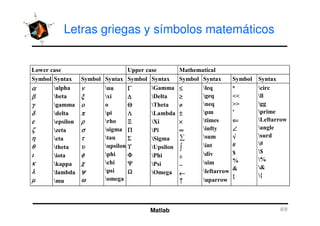 Letras griegas y símbolos matemáticos
( 0
& & & & &
α
α
α
α
β
β
β
β
γ
γ
γ
γ
δ
δ
δ
δ
9
9
9
9
ν
ν
ν
ν
ξ
ξ
ξ
ξ
ο
ο
ο
ο
π
π
π
π
9 #
9&
9
Γ
Γ
Γ
Γ
∆
∆
∆
∆
Θ
Θ
Θ
Θ
Λ
Λ
Λ
Λ
9
9
9:
9
≤
≤
≤
≤
≥
≥
≥
≥
≠
≠
≠
≠
±
±
±
±
9 /
9 /
9 /
9
°
°
°
°
..
--
;
9
9
9
9
Matlab
δ
δ
δ
δ
ε
ε
ε
ε
ζ
ζ
ζ
ζ
η
η
η
η
θ
θ
θ
θ
ι
ι
ι
ι
κ
κ
κ
κ
λ
λ
λ
λ
µ
µ
µ
µ
9
9
9<
9
9
9
9'
9
9 #
π
π
π
π
ρ
ρ
ρ
ρ
σ
σ
σ
σ
τ
τ
τ
τ
υ
υ
υ
υ
φ
φ
φ
φ
χ
χ
χ
χ
ψ
ψ
ψ
ψ
ω
ω
ω
ω
9
9
9
9 #
9#
9
9
9
9
Λ
Λ
Λ
Λ
Ξ
Ξ
Ξ
Ξ
Π
Π
Π
Π
Σ
Σ
Σ
Σ
ϒ
ϒ
ϒ
ϒ
Φ
Φ
Φ
Φ
Ψ
Ψ
Ψ
Ψ
Ω
Ω
Ω
Ω
9
9=
9
9
90
9
9
9>
±
±
±
±
×
×
×
×
∞
∞
∞
∞
÷
÷
÷
÷
∼
∼
∼
∼
←
←
←
←
↑
↑
↑
↑
9
9
9 1
9 #
9
9 ,
9
9 1 (
9# (
;
⇐
⇐
⇐
⇐
∠
∠
∠
∠
√
√
√
√
?
@
A
B
C
9
9 1 (
9
9 #
9?
9@
9A
9B
9C
 