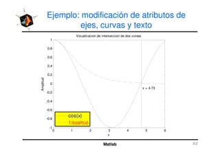 Ejemplo: modificación de atributos de
ejes, curvas y texto
0.2
0.4
0.6
0.8
1
Visualizacion de interseccion de dos curvas
Matlab
0 1 2 3 4 5 6
-1
-0.8
-0.6
-0.4
-0.2
0
x
Amplitud
x = 4.73
cos(x)
1/cosh(x)
 