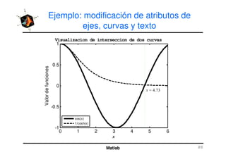 Ejemplo: modificación de atributos de
ejes, curvas y texto
0.5
1
nciones
Visualizacion de interseccion de dos curvas
Matlab
0 1 2 3 4 5 6
-1
-0.5
0
Valor
de
func
,E
cos(x)
1/cosh(x)
 