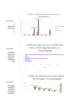 Porcentaje
0
0
30,4347826
69,5652174
0
0
Porcentaje
17,3913043
13,0434783
56,5217391
8,69565217
4,34782609
100
Porcentaje
39,1304348
26,0869565
13,0434783
17,3913043
4,34782609
0
10
20
30
40
50
60
70
1 2 3 4 5 6 7
0 0 0 0 0 00 0
7
16
0 0
23
0 0
30,43478261
69,56521739
0 0
Gráfico # 1 Nivel de conocimiento acerca de
Psicopedagogia
nivel de conocimiento
No.
Porcentaje
0 5 10 15 20 25
1
3
5
7
4
3
13
2
1
23
Gráfico # 2 sabe ud cual es la diferencia
entre un Psicologo Educativo y un
Psicopedagogo
No.
Porcentaje
0
50
100
1 2 3
4
5
6
7
39,13043478
26,08695652
13,0434782617,39130435
4,347826087
100
Gráfico # 3 Conoce acerca del rediseño
de Psicologia a Psicopedagogia
 