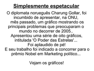 Simplesmente espetacular
O diplomata norueguês Charung Gollar, foi
incumbido de apresentar, na ONU,
mês passado, um gráfico mostrando os
principais problemas que preocuparam o
mundo no decorrer de 2005..
Apresentou uma série de oito gráficos,
intitulada 'O Poder das Estrelas'...
Foi aplaudido de pé!
E seu trabalho foi indicado a concorrer para o
prêmio Nobel em Marketing político...
Vejam os gráficos!
 