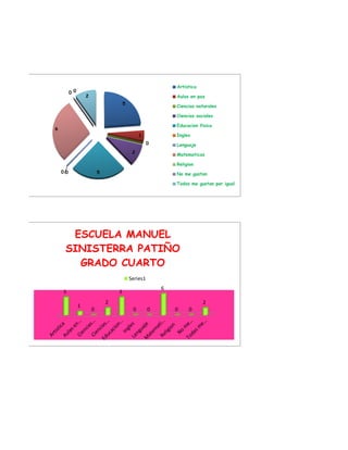 5
1
0
2
500
6
0 0
2
Artistica
Aulas en paz
Ciencias naturales
Ciencias sociales
Educacion fisica
Ingles
Lenguaje
Matematicas
Religion
No me gustan
Todas me gustan por igual
5
1
0
2
5
0 0
6
0 0
2
ESCUELA MANUEL
SINISTERRA PATIÑO
GRADO CUARTO
Series1