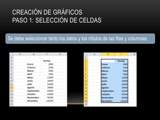 CREACIÓN DE GRÁFICOS
PASO 1: SELECCIÓN DE CELDAS
Se debe seleccionar tanto los datos y los rótulos de las filas y columnas.
 