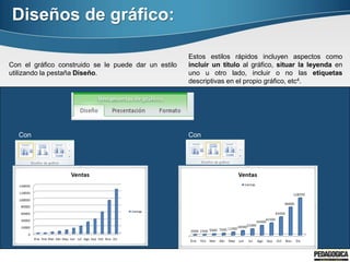 Con el gráfico construido se le puede dar un estilo
utilizando la pestaña Diseño.
Estos estilos rápidos incluyen aspectos como
incluir un título al gráfico, situar la leyenda en
uno u otro lado, incluir o no las etiquetas
descriptivas en el propio gráfico, etc4.
Con Con
Diseños de gráfico:
 