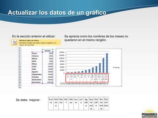 Actualizar los datos de un gráfico
En la sección anterior al utilizar: Se aprecia como los nombres de los meses no
quedaron en el mismo renglón.
Se debe mejorar:
 