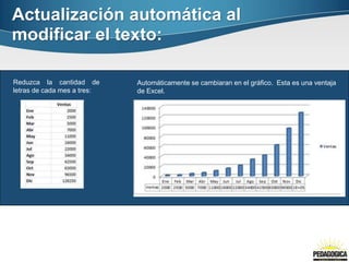 Reduzca la cantidad de
letras de cada mes a tres:
Automáticamente se cambiaran en el gráfico. Esta es una ventaja
de Excel.
Actualización automática al
modificar el texto:
 