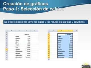 Creación de gráficos
Paso 1: Selección de celdas
Se debe seleccionar tanto los datos y los rótulos de las filas y columnas.
 