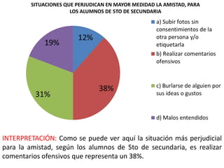 SITUACIONES QUE PERJUDICAN EN MAYOR MEDIDAD LA AMISTAD, PARA
LOS ALUMNOS DE 5TO DE SECUNDARIA

INTERPRETACIÓN: Como se puede ver aquí la situación más perjudicial
para la amistad, según los alumnos de 5to de secundaria, es realizar
comentarios ofensivos que representa un 38%.

 