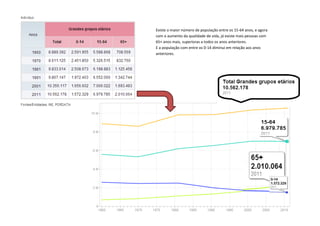 Existe o maior número de população entre os 15-64 anos, e agora
com o aumento da qualidade de vida, já existe mais pessoas com
65+ anos mais, superioras a todos os anos anteriores.
E a população com entre os 0-14 diminui em relação aos anos
anteriores.
 