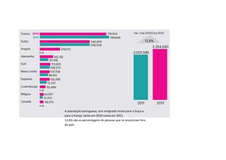 A população portuguesa, tem emigrado muito para a Suíça e
para a frança, tanto em 2010 como em 2011.
12,6% são as percentagens de pessoas que se encontram fora
do país.
 
