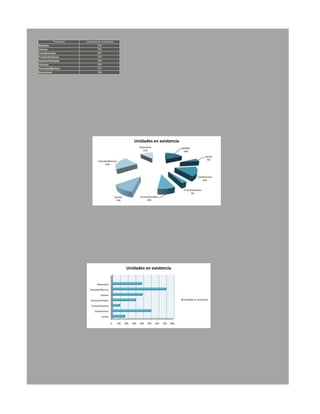 Productos   Unidades en existencia
Bebidas                        559
Carnes                         165
Condimentos                    507
Frutas/Verduras                100
Granos/Cereales                308
Lácteos                        393
Pescado/Marisco                701
Repostería                     386




                                                                  Unidades en existencia
                                                                       Repostería                     Bebidas
                                                                          12%                          18%
                                                                                                                          Carnes
                                                                                                                            5%
                                 Pescado/Marisco
                                       23%



                                                                                                                   Condimentos
                                                                                                                      16%


                                                                                                       Frutas/Verduras
                                                                                                             3%
                                                 Lácteos               Granos/Cereales
                                                   13%                      10%




                                                            Unidades en existencia


                                Repostería

                          Pescado/Marisco

                                  Lácteos

                          Granos/Cereales                                                              Unidades en existencia

                           Frutas/Verduras

                             Condimentos

                                   Carnes

                                             0     100     200   300   400   500    600   700   800
 