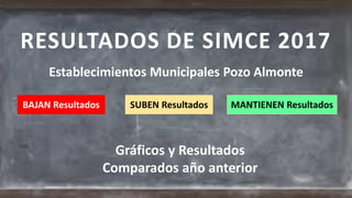 BAJAN Resultados SUBEN Resultados
RESULTADOS DE SIMCE 2017
Establecimientos Municipales Pozo Almonte
MANTIENEN Resultados
Gráficos y Resultados
Comparados año anterior
 