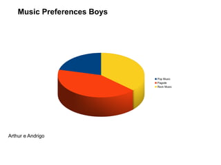 Music Preferences Boys




                             Pop Music
                             Pagode
                             Rock Music




Arthur e Andrigo
 