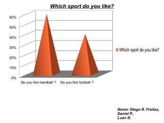 Which sport do you like?
60%

50%

40%

30%
                                                         Which sport do you like?
20%

10%

0%
      Do you like handball ?   Do you like football ?




                                                        Nome: Diego R. Freitas,
                                                        Daniel P.,
                                                        Luan D.
 