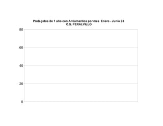 Protegidos de 1 año con Antiamarilica por mes Enero - Junio 03
                           C.S. PERALVILLO
80




60




40




20




 0
 
