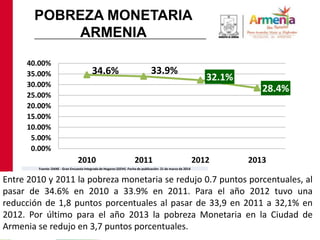 POBREZA MONETARIA
ARMENIA
Fuente: DANE - Gran Encuesta Integrada de Hogares (GEIH) -Fecha de publicación: 21 de marzo de 2014
Entre 2010 y 2011 la pobreza monetaria se redujo 0.7 puntos porcentuales, al
pasar de 34.6% en 2010 a 33.9% en 2011. Para el año 2012 tuvo una
reducción de 1,8 puntos porcentuales al pasar de 33,9 en 2011 a 32,1% en
2012. Por último para el año 2013 la pobreza Monetaria en la Ciudad de
Armenia se redujo en 3,7 puntos porcentuales.
34.6% 33.9%
32.1%
28.4%
0.00%
5.00%
10.00%
15.00%
20.00%
25.00%
30.00%
35.00%
40.00%
2010 2011 2012 2013
 