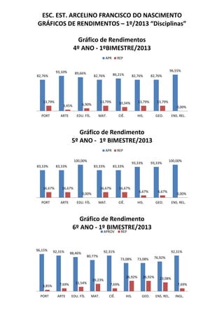 ESC. EST. ARCELINO FRANCISCO DO NASCIMENTO
GRÁFICOS DE RENDIMENTOS – 1º/2013 “Disciplinas”
82,76%
93,10% 89,66%
82,76% 86,21% 82,76% 82,76%
96,55%
13,79%
3,45% 6,90%
13,79% 10,34% 13,79% 13,79%
0,00%
PORT ARTE EDU. FÍS. MAT. CIÊ. HIS. GEO. ENS. REL.
Gráfico de Rendimentos
4º ANO - 1ºBIMESTRE/2013
APR REP
83,33% 83,33%
100,00%
83,33% 83,33%
93,33% 93,33%
100,00%
16,67% 16,67%
0,00%
16,67% 16,67%
6,67% 6,67%
0,00%
PORT ARTE EDU. FÍS. MAT. CIÊ. HIS. GEO. ENS. REL.
Gráfico de Rendimento
5º ANO - 1º BIMESTRE/2013
APR REP
96,15% 92,31% 88,46%
80,77%
92,31%
73,08% 73,08% 76,92%
92,31%
3,85% 7,69% 11,54%
19,23%
7,69%
26,92% 26,92% 23,08%
7,69%
PORT ARTE EDU. FÍS. MAT. CIÊ. HIS. GEO. ENS. REL. INGL.
Gráfico de Rendimento
6º ANO - 1º BIMESTRE/2013
APROV REP
 