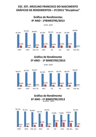 ESC. EST. ARCELINO FRANCISCO DO NASCIMENTO
GRÁFICOS DE RENDIMENTOS – 2º/2013 “Disciplinas”
82,76%
93,10% 89,66%
82,76% 86,21% 82,76% 82,76%
96,55%
13,79%
3,45% 6,90%
13,79% 10,34% 13,79% 13,79%
0,00%
PORT ARTE EDU. FÍS. MAT. CIÊ. HIS. GEO. ENS. REL.
Gráfico de Rendimentos
4º ANO - 1ºBIMESTRE/2013
APR REP
86,67%
93,33% 96,67%
83,33% 86,67% 86,67% 86,67%
96,67%
10,00%
3,33% 0,00%
13,33% 10,00% 10,00% 10,00%
0,00%
PORT ARTE EDU. FÍS. MAT. CIÊ. HIS. GEO. ENS. REL.
Gráfico de Rendimento
5º ANO - 1º BIMESTRE/2013
APR REP
96,15% 92,31% 88,46%
80,77%
92,31%
73,08% 73,08% 76,92%
92,31%
3,85% 7,69% 11,54%
19,23%
7,69%
26,92% 26,92% 23,08%
7,69%
PORT ARTE EDU. FÍS. MAT. CIÊ. HIS. GEO. ENS. REL. INGL.
Gráfico de Rendimento
6º ANO - 1º BIMESTRE/2013
APROV REP
 