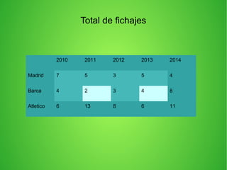 Total de fichajes
2010 2011 2012 2013 2014
Madrid 7 5 3 5 4
Barca 4 2 3 4 8
Atletico 6 13 8 6 11
 
