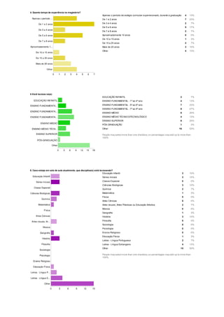 4. Quanto tempo de experiência no magistério?
Apenas o período de estágio curricular supervisionado, durante a graduação 4 13%
De 1 a 2 anos 7 23%
De 3 a 4 anos 2 7%
De 5 a 6 anos 5 17%
De 7 a 8 anos 2 7%
Aproximadamente 10 anos 0 0%
De 10 a 15 anos 1 3%
De 15 a 20 anos 2 7%
Mais de 20 anos 3 10%
Other 4 13%
5.Você leciona no(a):
EDUCAÇÃO INFANTIL 2 7%
ENSINO FUNDAMENTAL - 1º ao 4º ano 4 13%
ENSINO FUNDAMENTAL - 5º ao 6º ano 7 23%
ENSINO FUNDAMENTAL - 7º ao 9º ano 8 27%
ENSINO MÉDIO 6 20%
ENSINO MÉDIO TÉCNICO/TECNOLÓGICO 4 13%
ENSINO SUPERIOR 6 20%
PÓS-GRADUAÇÃO 1 3%
Other 16 53%
People may select more than one checkbox, so percentages may add up to more than
100%.
6. Caso esteja em sala de aula atualmente, que disciplina(s) está lecionando?
Educação Infantil 3 10%
Séries Iniciais 3 10%
Classe Especial 0 0%
Ciências Biológicas 3 10%
Química 2 7%
Matemática 1 3%
Física 0 0%
Artes Cênicas 0 0%
Artes visuais, Artes Plásticas ou Educação Artística 2 7%
Música 0 0%
Geografia 1 3%
História 3 10%
Filosofia 0 0%
Sociologia 0 0%
Psicologia 0 0%
Ensino Religioso 0 0%
Educação Física 1 3%
Letras - Língua Portuguesa 2 7%
Letras - Língua Estrangeira 4 13%
Other 15 50%
People may select more than one checkbox, so percentages may add up to more than
100%.
 