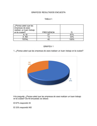 GRAFICOS RESULTADOS ENCUESTA
TABLA 1
¿Piensa usted que las
empresas de aseo
realizan un buen trabajo
en la ciudad? FRECUENCIA Fr
A. SI 27 67%
A. NO 13 33%
TOTAL 40 100%
GRAFICA 1
1. ¿Piensa usted que las empresas de aseo realizan un buen trabajo en la ciudad?
A la pregunta ¿Piensa usted que las empresas de aseo realizan un buen trabajo
en la ciudad? De 40 encuestas se obtuvo:
El 67% respondió SI
El 33% respondió NO
 