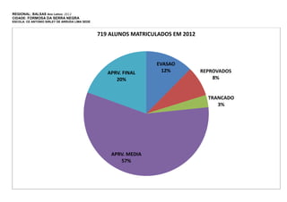 REGIONAL: BALSAS Ano Letivo: 2012
CIDADE: FORMOSA DA SERRA NEGRA
ESCOLA: CE ANTONIO SIRLEY DE ARRUDA LIMA SEDE

719 ALUNOS MATRICULADOS EM 2012

APRV. FINAL
20%

EVASAO
12%

REPROVADOS
8%

TRANCADO
3%

APRV. MEDIA
57%

 