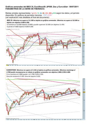 Gráficos semanales del IBEX 35, EuroStoxx50 ,SP500 ,Dax y Euro-dólar- 09/07/2011
PARAMETROS DE LA SERIE DE FIBONACCI.

Medias simples representadas: 1y 2, 5, 13, 34, 89, 200, 233 y 610 según los datos y el período
disponible. En gráficos de períodos menores, 1597-4181.
(ver explicación más detallada al final del documento)
 IBEX 35. Mientras no supere el 11.500 es bajista en gráficos semanales. Mientras no supere el 10.500 es
 bajista con objetivo 9.900-9.200.
 Si mantiene el 10.000 objetivo 10.800 y puede superarel 10.500 con objetivo 11.450.
 Si pierde el 9.800 objetivo 9.600-9.200.




 EUROSTOXX: Mientras no supere el 3.150 es bajista en gráficos semanales. Mientras mantenga el
 2.700 puede recomponerse en rebote en gráficos semanales con objetivo 2.800-2.950-3.000.
 Si no mantiene el 2.800 puede ir al 2.700-2.650-2.550 .
 Zona de resistencia 3.100. Zona de soporte 2.650.
 