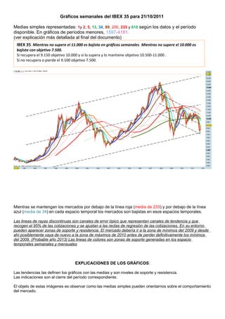 Gráficos semanales del IBEX 35 para 21/10/2011

Medias simples representadas: 1y 2, 5, 13, 34, 89, 200, 233 y 610 según los datos y el período
disponible. En gráficos de períodos menores, 1597-4181.
(ver explicación más detallada al final del documento)
 IBEX 35. Mientras no supere el 11.000 es bajista en gráficos semanales. Mientras no supere el 10.000 es
 bajista con objetivo 7.500.
 Si recupera el 9.150 objetivo 10.000 y si lo supera y lo mantiene objetivo 10.500-11.000 .
 Si no recupera o pierde el 9.100 objetivo 7.500.




Mientras se mantengan los mercados por debajo de la línea roja (media de 233) y por debajo de la línea
azul (media de 34) en cada espacio temporal los mercados son bajistas en esos espacios temporales.

Las lineas de rayas discontinuas son canales de error típico que representan canales de tendencia y que
recogen el 95% de las cotizaciones y se ajustan a las rectas de regresión de las cotizaciones. En su entorno
pueden aparecer zonas de soporte y resistencia. El mercado debería ir a la zona de mínimos del 2009 y desde
ahí posiblemente vaya de nuevo a la zona de máximos de 2010 antes de perder definitivamente los mínimos
del 2009. (Probable año 2013) Las lineas de colores son zonas de soporte generadas en los espacio
temporales semanales y mensuales



                                    EXPLICACIONES DE LOS GRÁFICOS:

Las tendencias las definen los gráficos con las medias y son niveles de soporte y resistencia.
Las indicaciones son al cierre del período correspondiente.

El objeto de estas imágenes es observar como las medias simples pueden orientarnos sobre el comportamiento
del mercado.
 