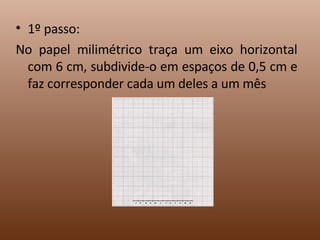 1º passo: No papel milimétrico traça um eixo horizontal com 6 cm, subdivide-o em espaços de 0,5 cm e faz corresponder cada um deles a um mês 