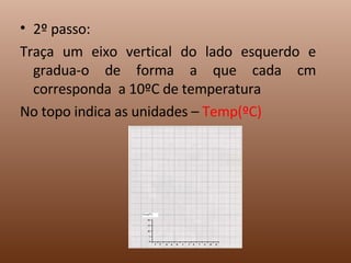 2º passo: Traça um eixo vertical do lado esquerdo e gradua-o de forma a que cada cm corresponda  a 10ºC de temperatura No topo indica as unidades –  Temp(ºC) 