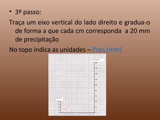 3º passo: Traça um eixo vertical do lado direito e gradua-o de forma a que cada cm corresponda  a 20 mm de precipitação No topo indica as unidades –  Prec.(mm) 