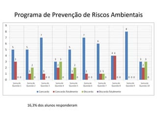 Programa de Prevenção de Riscos Ambientais




    16,3% dos alunos responderam
 