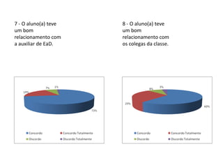 7 - O aluno(a) teve   8 - O aluno(a) teve
um bom                um bom
relacionamento com    relacionamento com
a auxiliar de EaD.    os colegas da classe.
 