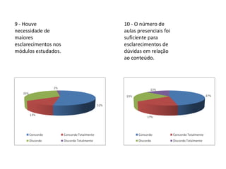 9 - Houve             10 - O número de
necessidade de        aulas presenciais foi
maiores               suficiente para
esclarecimentos nos   esclarecimentos de
módulos estudados.    dúvidas em relação
                      ao conteúdo.
 