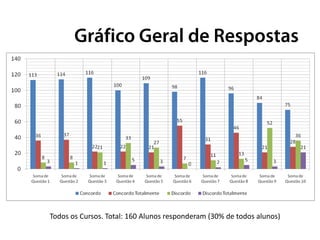 Todos os Cursos. Total: 160 Alunos responderam (30% de todos alunos)
 