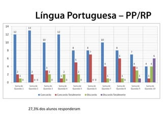 27,3% dos alunos responderam
 
