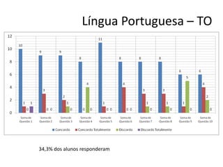Língua Portuguesa – TO




34,3% dos alunos responderam
 