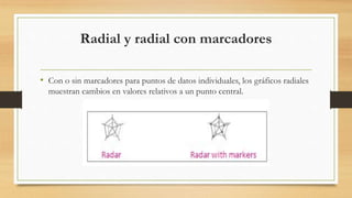 Radial y radial con marcadores
• Con o sin marcadores para puntos de datos individuales, los gráficos radiales
muestran cambios en valores relativos a un punto central.
 