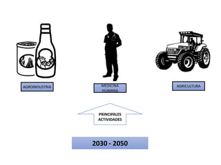 2030 - 2050
MEDICINA
HUMANA
AGRICULTURA
AGROINDUSTRIA
PRINCIPALES
ACTIVIDADES
 