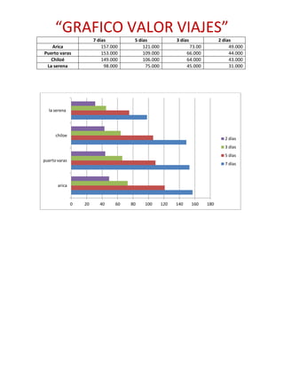 “GRAFICO VALOR VIAJES” 
7 días 
5 días 
3 días 
2 días 
Arica 
157.000 
121.000 
73.00 
49.000 
Puerto varas 
153.000 
109.000 
66.000 
44.000 
Chiloé 
149.000 
106.000 
64.000 
43.000 
La serena 
98.000 
75.000 
45.000 
31.000 
0 
20 
40 
60 
80 
100 
120 
140 
160 
180 
arica 
puerto varas 
chiloe 
la serena 
2 días 
3 días 
5 días 
7 días 