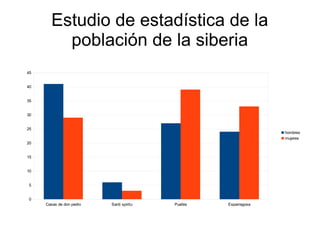 Estudio de estadística de la
población de la siberia
45
40
35
30
25

hombres
mujeres

20
15
10
5
0
Casas de don pedro

Santi spiritu

Puebla

Esparragosa

 