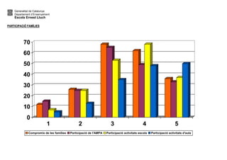 Generalitat de Catalunya
Departament d’Ensenyament
Escola Ernest Lluch
PARTICIPACIÓ FAMÍLIES
0
10
20
30
40
50
60
70
1 2 3 4 5
Compromís de les famílies Participació de l'AMPA Participació activitats escola Participació activitats d'aula
 