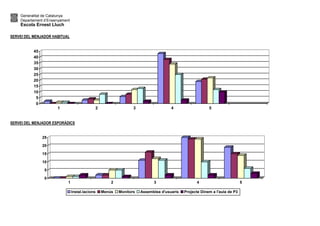 Generalitat de Catalunya
Departament d’Ensenyament
Escola Ernest Lluch
SERVEI DEL MENJADOR HABITUAL
0
5
10
15
20
25
30
35
40
45
1 2 3 4 5
SERVEI DEL MENJADOR ESPORÀDICS
0
5
10
15
20
25
1 2 3 4 5
Instal.lacions Menús Monitors Assemblea d'usuaris Projecte Dinem a l'aula de P3
 